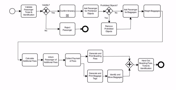 BPMN Design