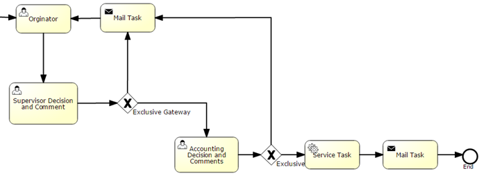 digital workflow and process